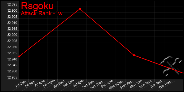 Last 7 Days Graph of Rsgoku