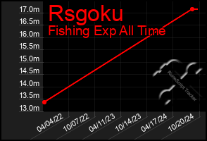 Total Graph of Rsgoku