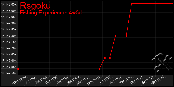 Last 31 Days Graph of Rsgoku