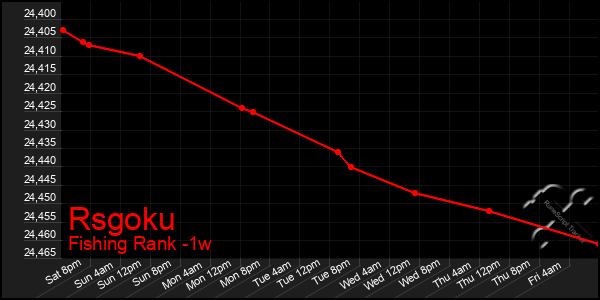 Last 7 Days Graph of Rsgoku