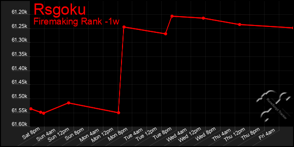 Last 7 Days Graph of Rsgoku