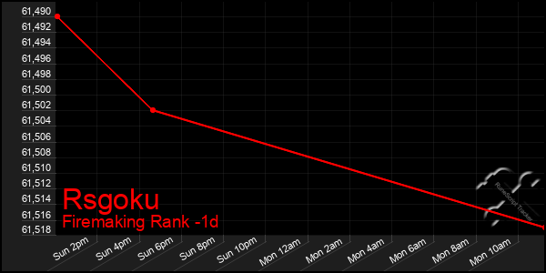 Last 24 Hours Graph of Rsgoku