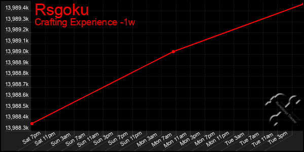 Last 7 Days Graph of Rsgoku