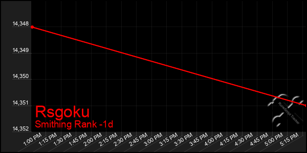 Last 24 Hours Graph of Rsgoku