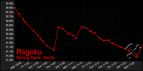 Last 31 Days Graph of Rsgoku