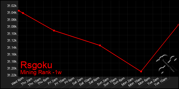 Last 7 Days Graph of Rsgoku