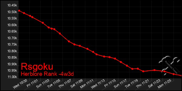 Last 31 Days Graph of Rsgoku