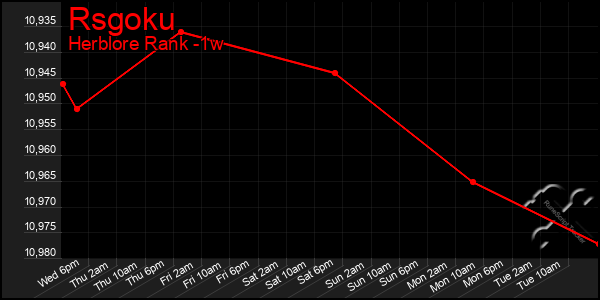 Last 7 Days Graph of Rsgoku