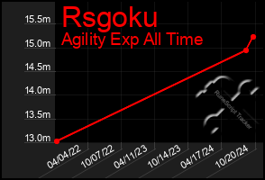 Total Graph of Rsgoku