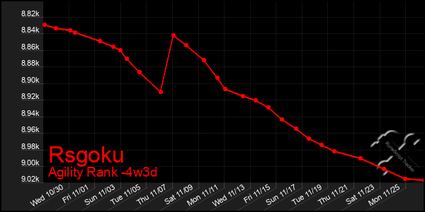 Last 31 Days Graph of Rsgoku