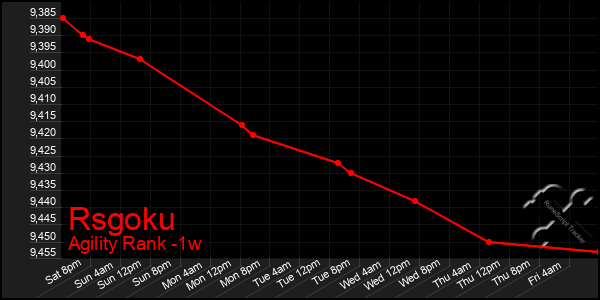 Last 7 Days Graph of Rsgoku