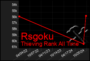 Total Graph of Rsgoku