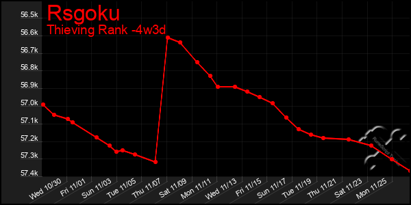 Last 31 Days Graph of Rsgoku