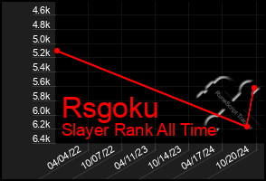 Total Graph of Rsgoku