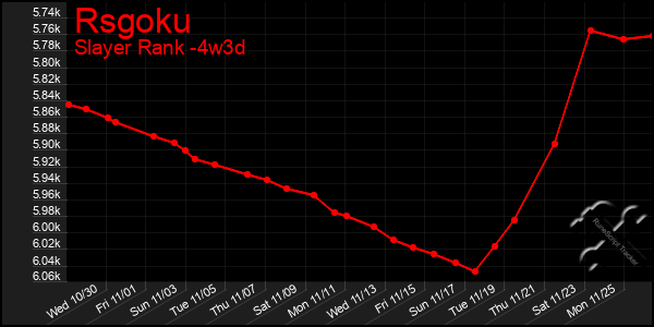 Last 31 Days Graph of Rsgoku