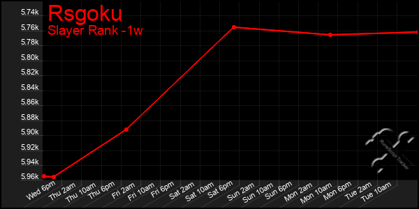 Last 7 Days Graph of Rsgoku