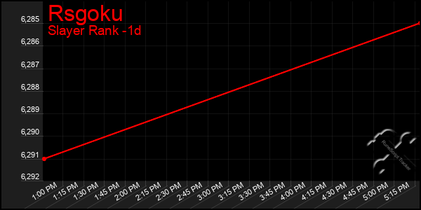 Last 24 Hours Graph of Rsgoku