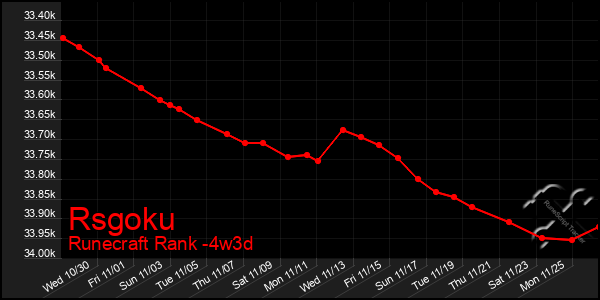 Last 31 Days Graph of Rsgoku