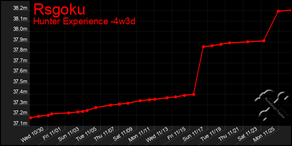 Last 31 Days Graph of Rsgoku