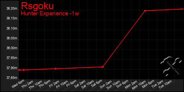 Last 7 Days Graph of Rsgoku