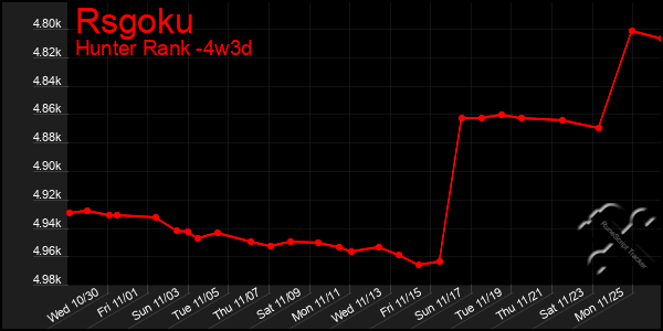 Last 31 Days Graph of Rsgoku