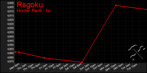 Last 7 Days Graph of Rsgoku