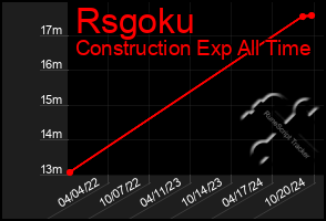 Total Graph of Rsgoku