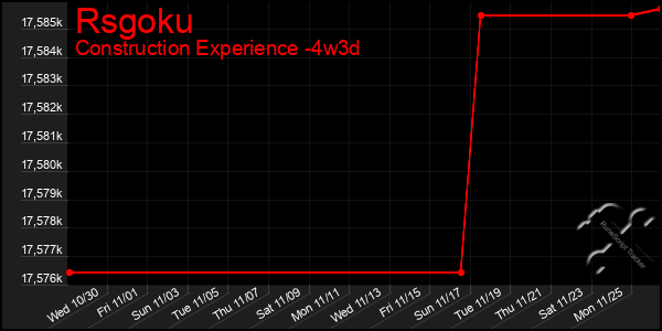 Last 31 Days Graph of Rsgoku