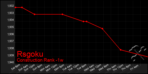 Last 7 Days Graph of Rsgoku