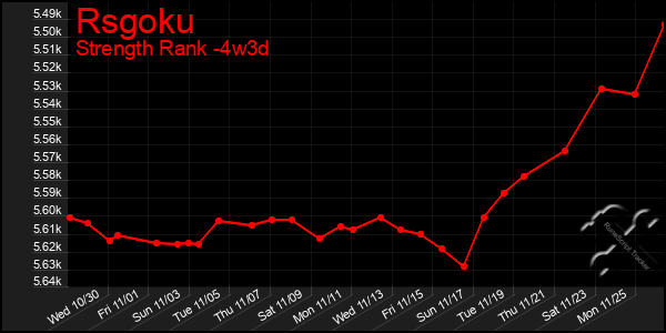 Last 31 Days Graph of Rsgoku