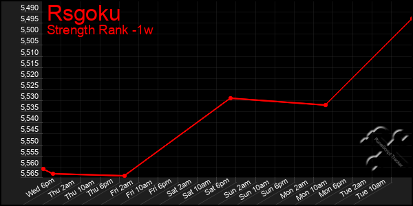 Last 7 Days Graph of Rsgoku