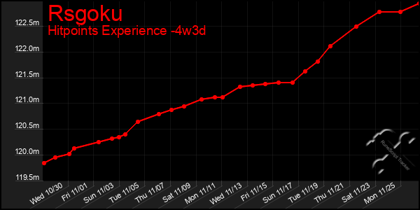 Last 31 Days Graph of Rsgoku