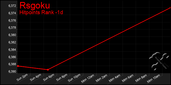 Last 24 Hours Graph of Rsgoku