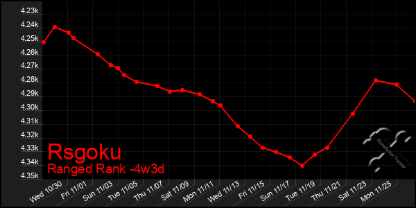 Last 31 Days Graph of Rsgoku