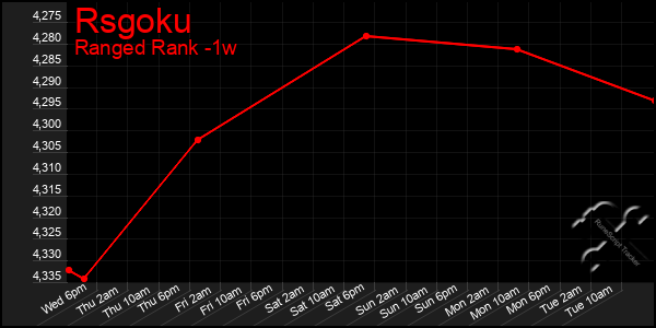 Last 7 Days Graph of Rsgoku