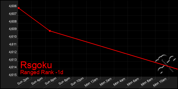 Last 24 Hours Graph of Rsgoku