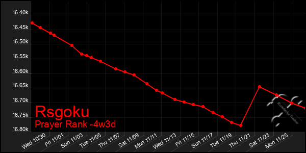 Last 31 Days Graph of Rsgoku