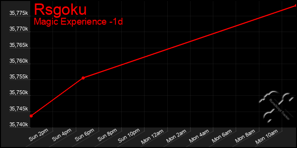 Last 24 Hours Graph of Rsgoku