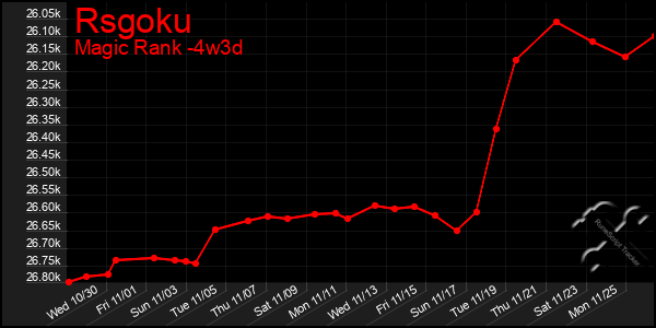 Last 31 Days Graph of Rsgoku