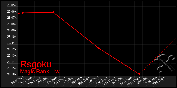 Last 7 Days Graph of Rsgoku