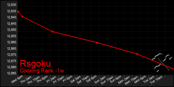 Last 7 Days Graph of Rsgoku