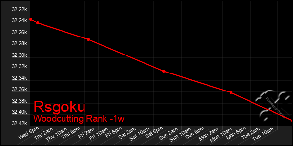 Last 7 Days Graph of Rsgoku