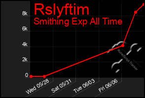 Total Graph of Rslyftim