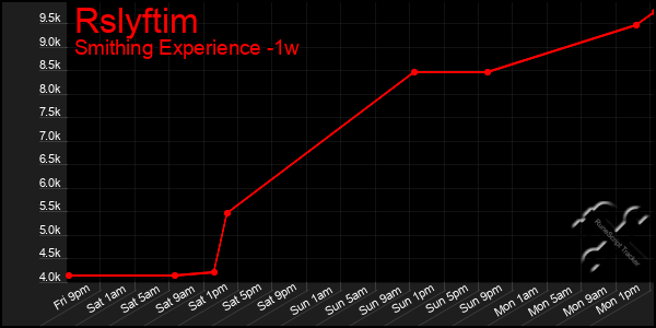 Last 7 Days Graph of Rslyftim
