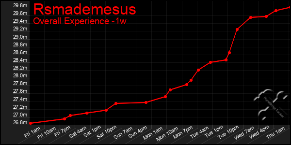 1 Week Graph of Rsmademesus