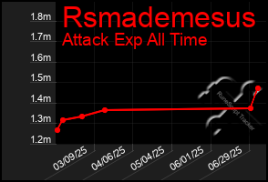 Total Graph of Rsmademesus
