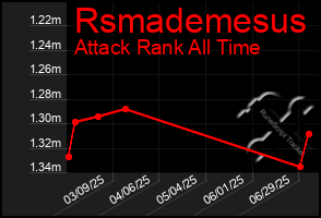 Total Graph of Rsmademesus