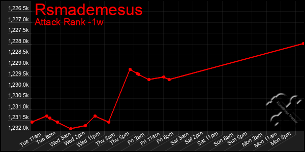 Last 7 Days Graph of Rsmademesus