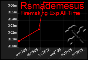 Total Graph of Rsmademesus