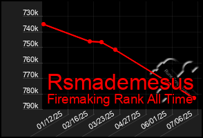 Total Graph of Rsmademesus